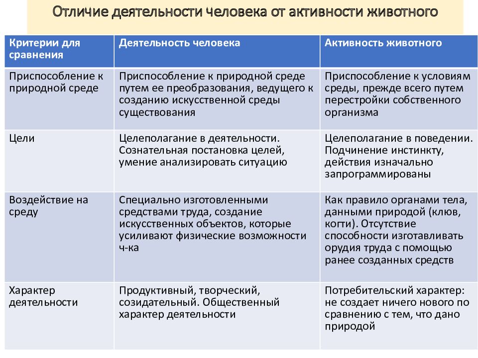 Выберите признак отличающий человека от животных. Отличие деятельности человека от активности животных. Отличия деятельности человека от активности животного. Сравнение деятельности человека и животного. Деятельность человека и активность животного таблица.