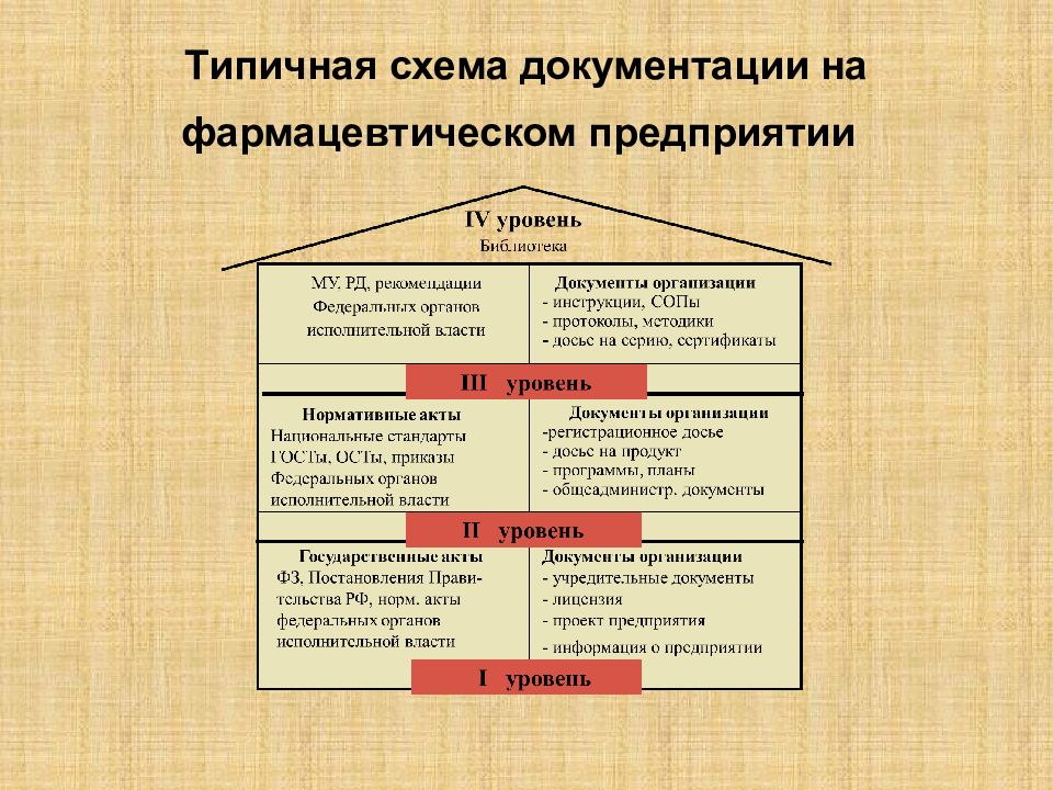 Промышленная документация. Система документации на фармацевтическом предприятии. Структура системы документации на фармацевтическом предприятии. Документация фармацевтического предприятия. Производственная документация на предприятии.