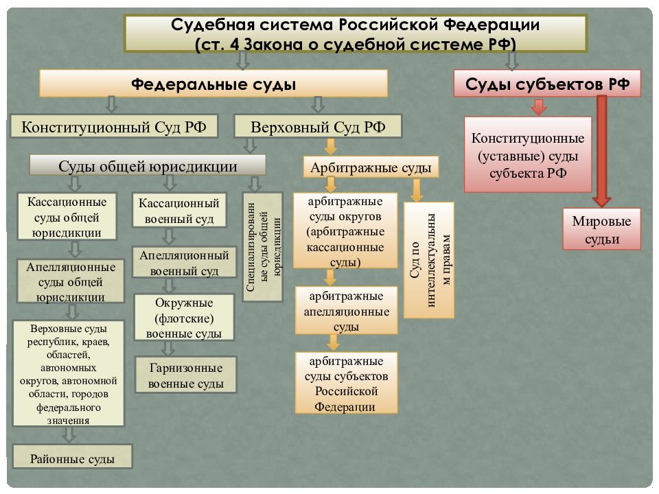Схема судебная система РФ 10 класс. Судебная власть в Российской Федерации схема.