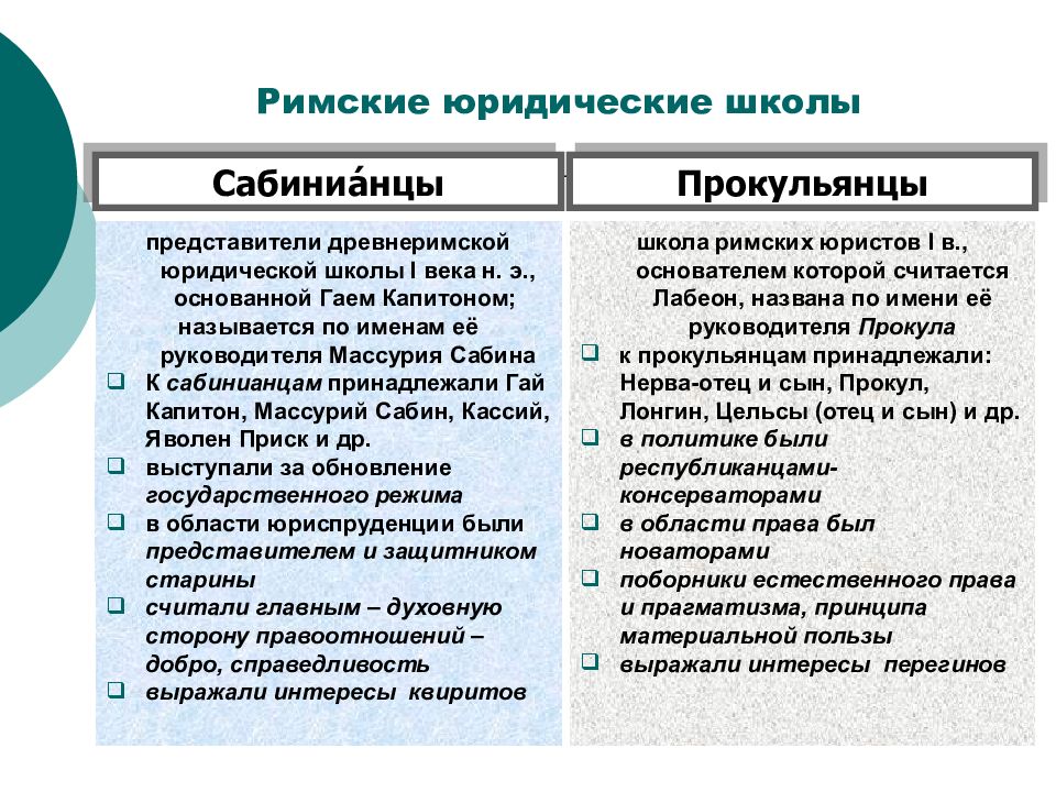 Римско правовое. Сабинианская школа римских юристов. Школы юристов в римском праве это. Прокульянская и сабиньянская школы юристов. Основные школы Римского права.