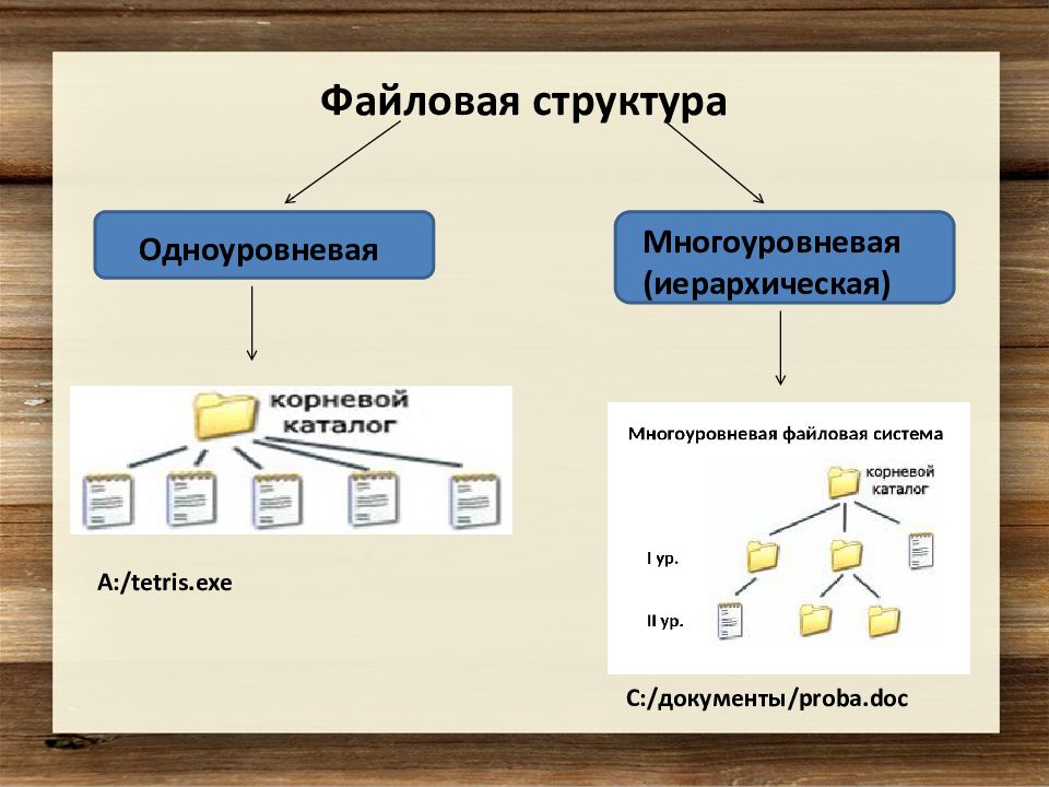 Файловая система компьютера. Что такое файловая структура компьютера. Одноуровневая и многоуровневая файловая система. Файловая система компьютера презентация.