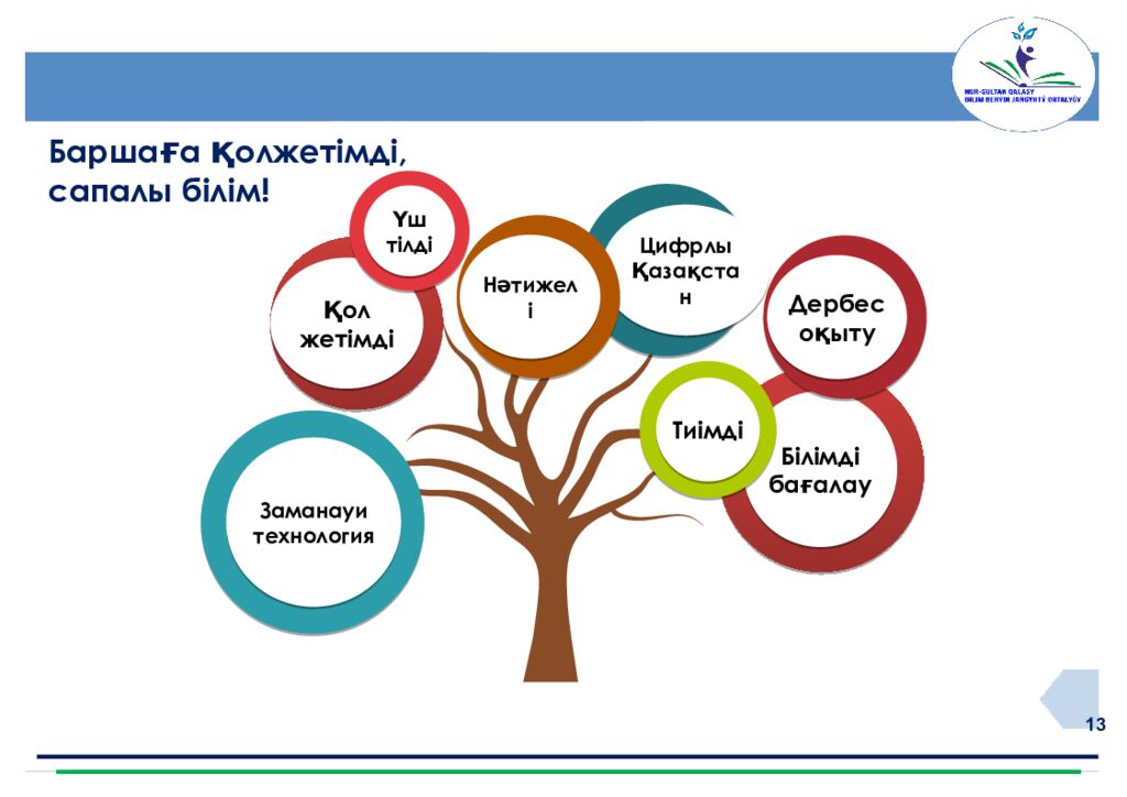 Нұр-Сұлтан қ. «Білім беруді жаңғырту орталығы» www.astana-modern.kz Қазақ