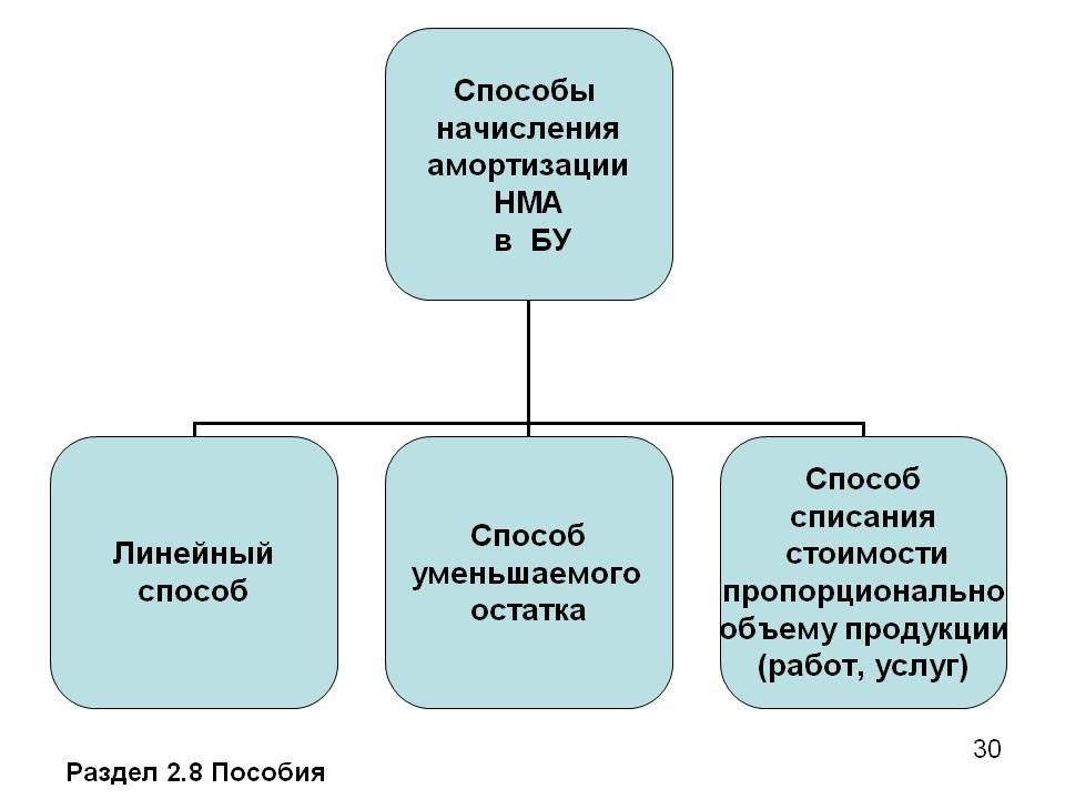 Учет основных средств нематериальных активов презентация