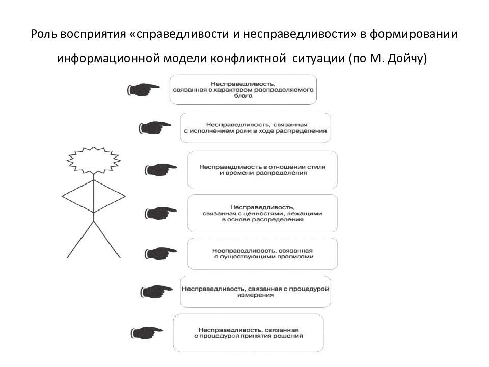 Роль понимания. Роль восприятия. Информационная модель конфликтной ситуации. Восприятие несправедливости это. Виды информационных моделей конфликты.