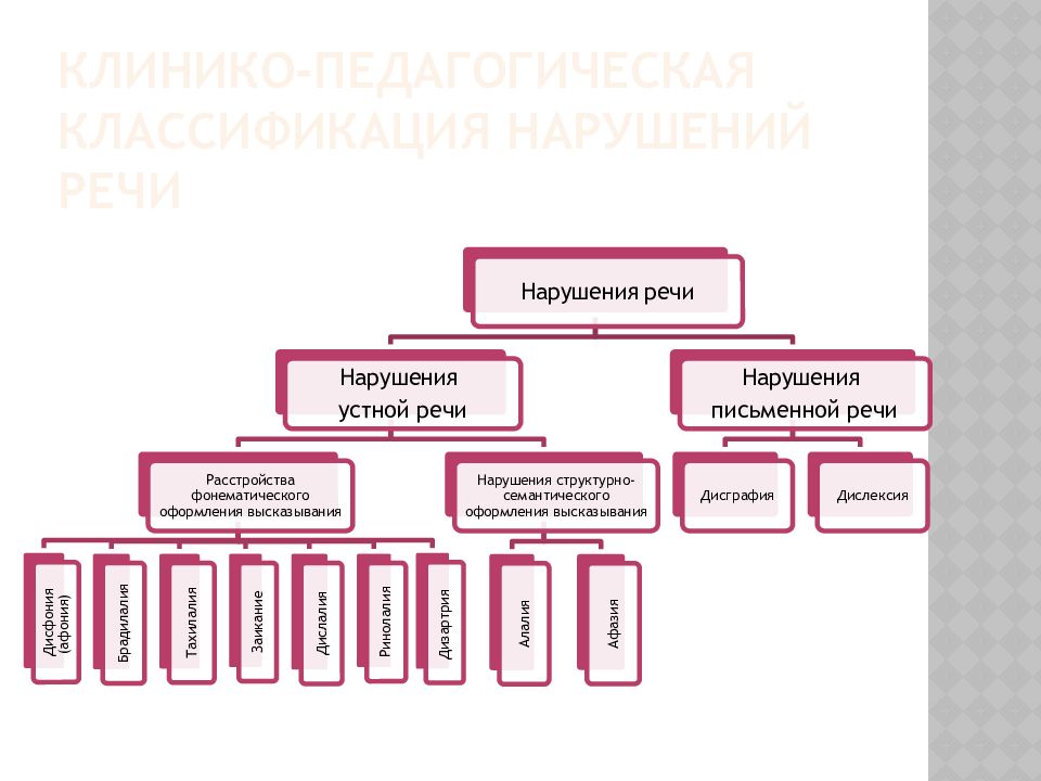 Патологии речи. Нарушения устной речи схема. Нарушения устной речи классификация. Нарушения письменной речи классификация. Нарушение письменной речи схема.