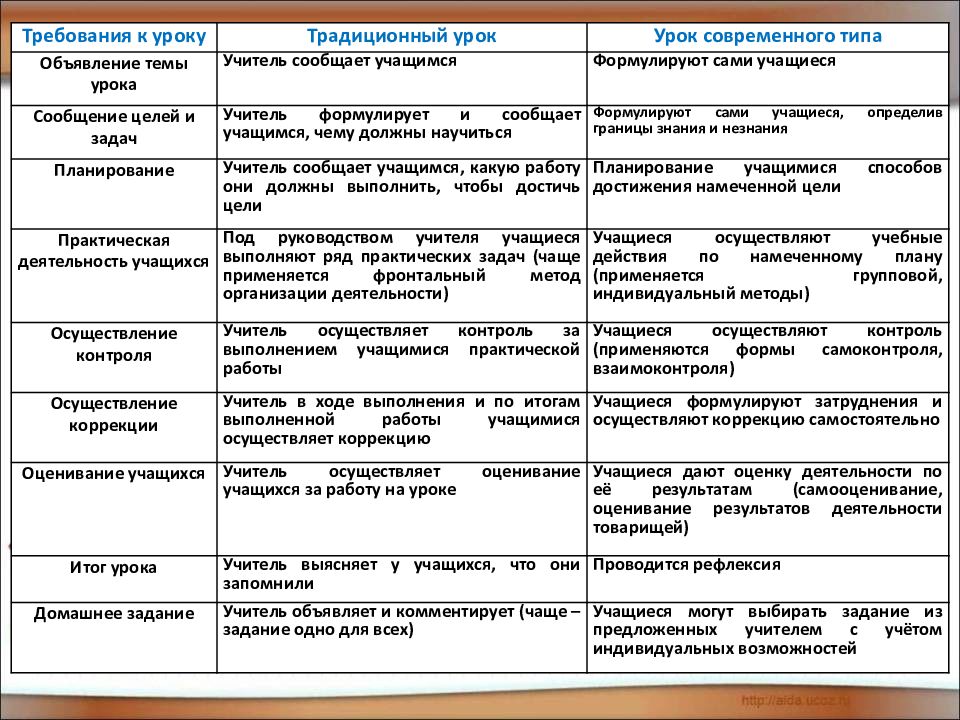 План современного урока