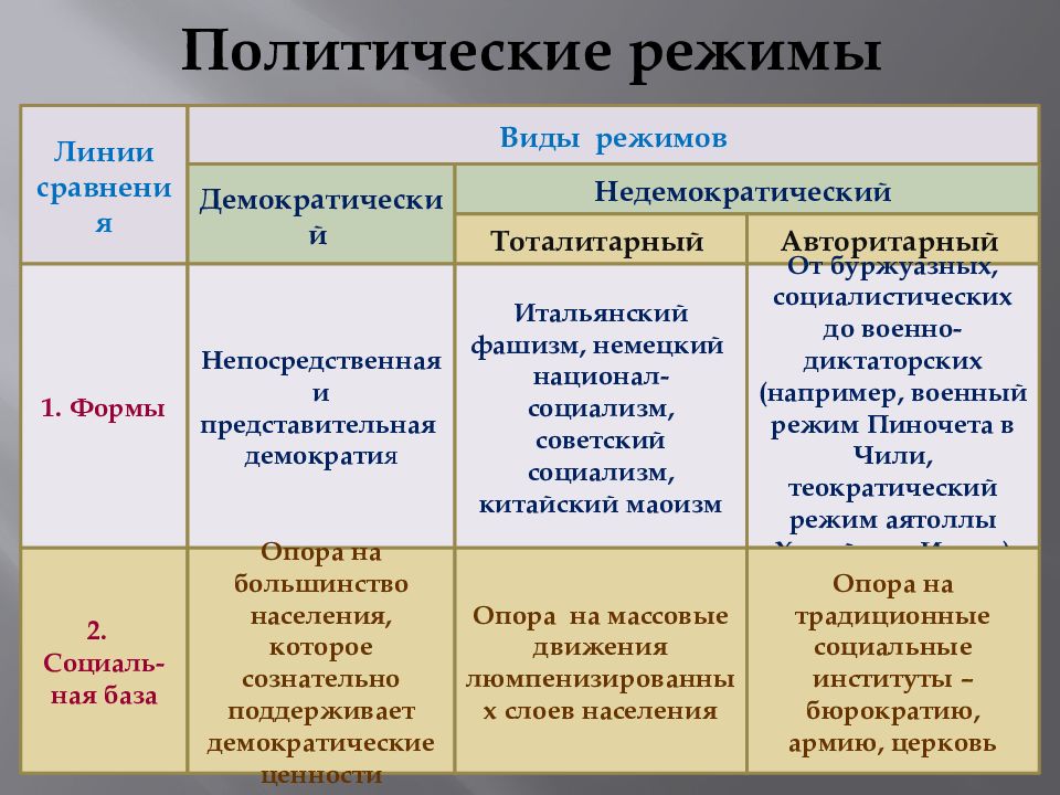 Типы политических режимов презентация