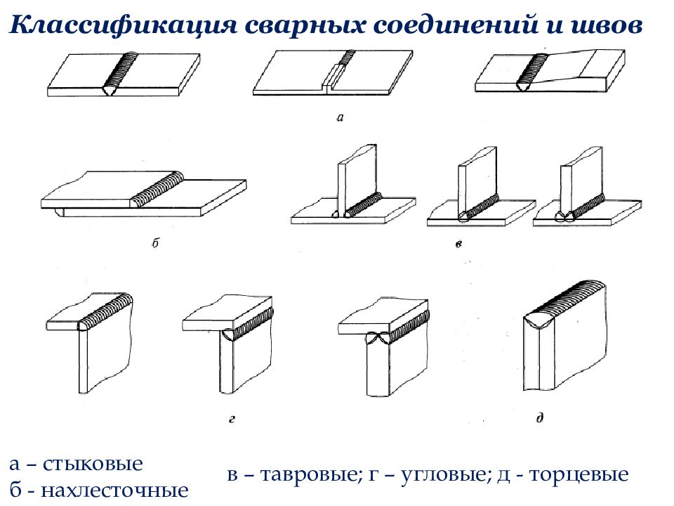 Сварные соединения относятся