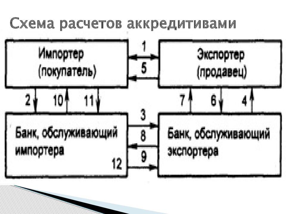 Аккредитив схема расчетов