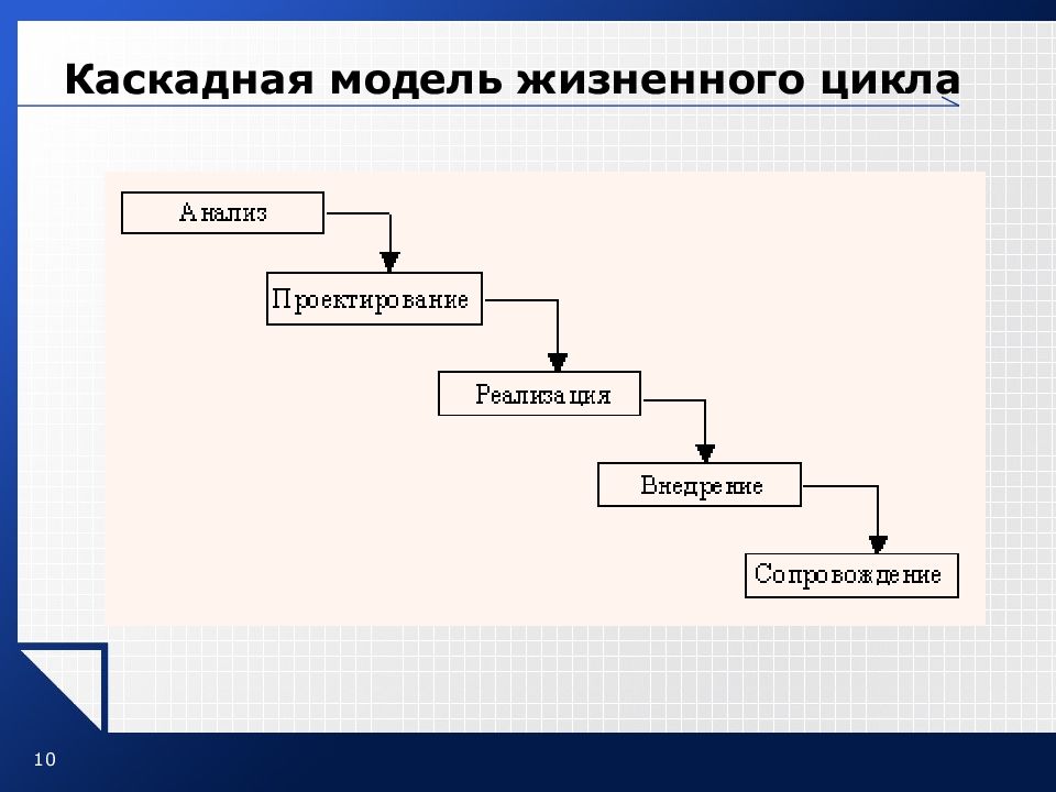 Жизненная модель. Водопадная модель жизненного цикла. Каскадная модель жизненного цикла схема. Жизненный цикл по. Каскадкаямодель жизненного цикла.