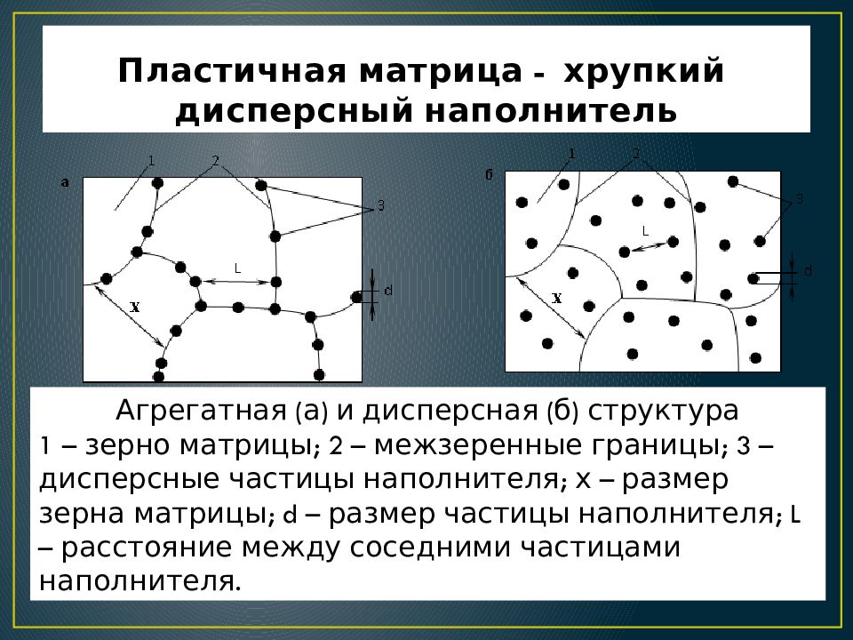 Дисперсность материала. Матрица и наполнитель композитного материала. Структура композиционных материалов. Дисперсные наполнители для композиционных материалов. Дисперсно-упрочненные композиционные материалы.