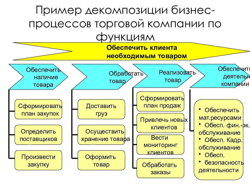 Пример торговой компании. Бизнес-процессы в организации. Основные бизнес-процессы в организации. Бизнес процессы торговой компании. Схема бизнес процессов торговой организации.