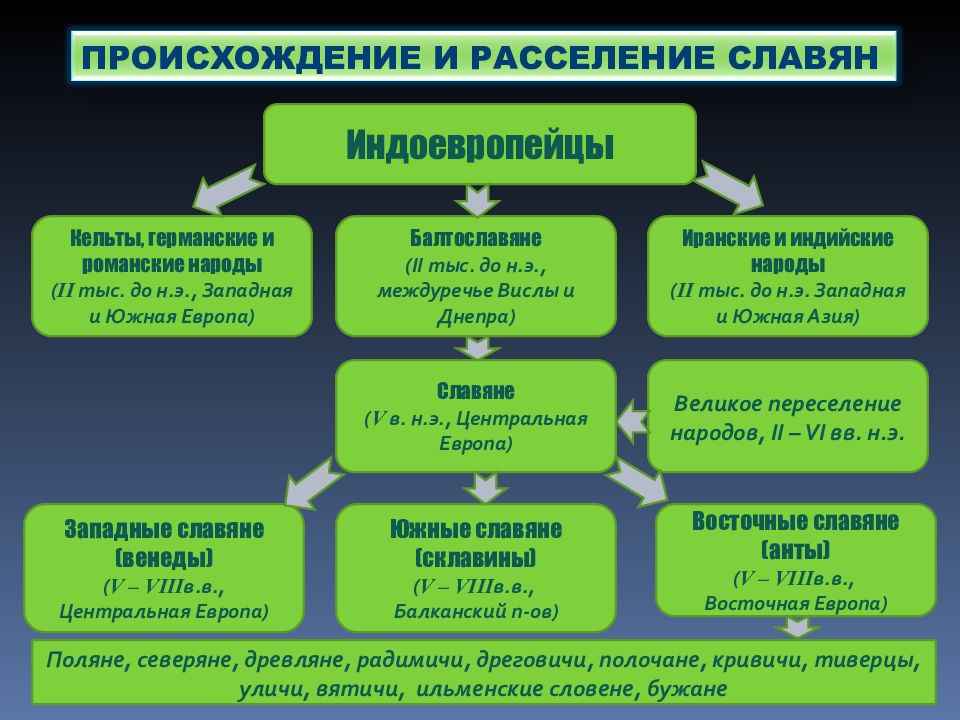 Восточные славяне происхождение. Происхождение и расселение славян. Происхождение и расселение восточных славян. Расселение славян кратко. Происхождение и расселение древних славян кратко.