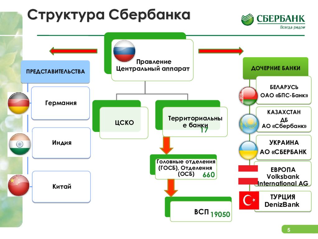 Территориальный банк сбер