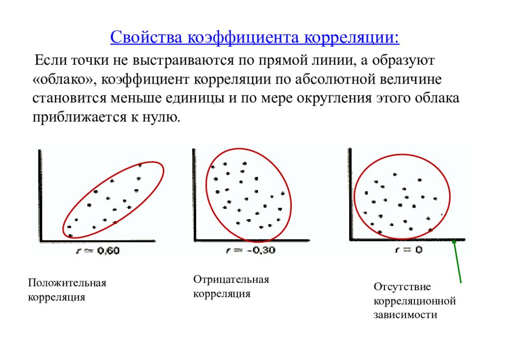 Виды точек. Форма связи корреляционной зависимости. Корреляционное облако. Характеристики корреляционной зависимости. Формы корреляции.