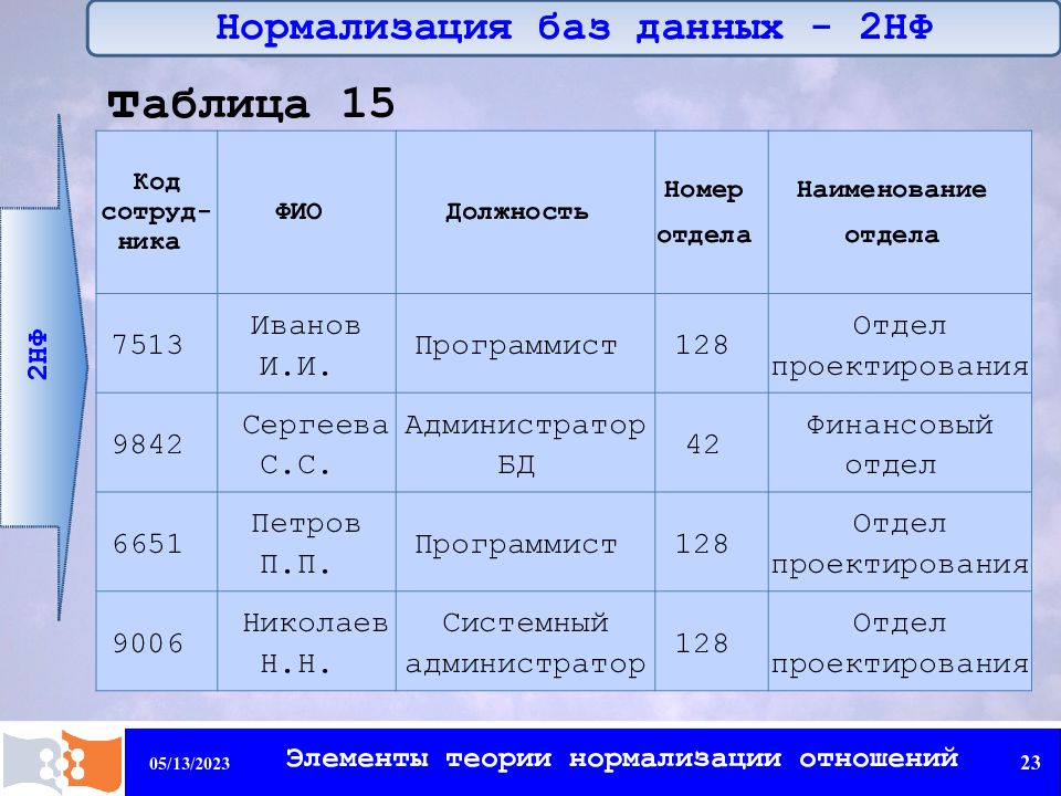 Нормализация данных. Нормализация таблиц БД. Нормализация баз данных 2 НФ. Пример ненормализованной таблицы. Ненормализованная таблица БД.