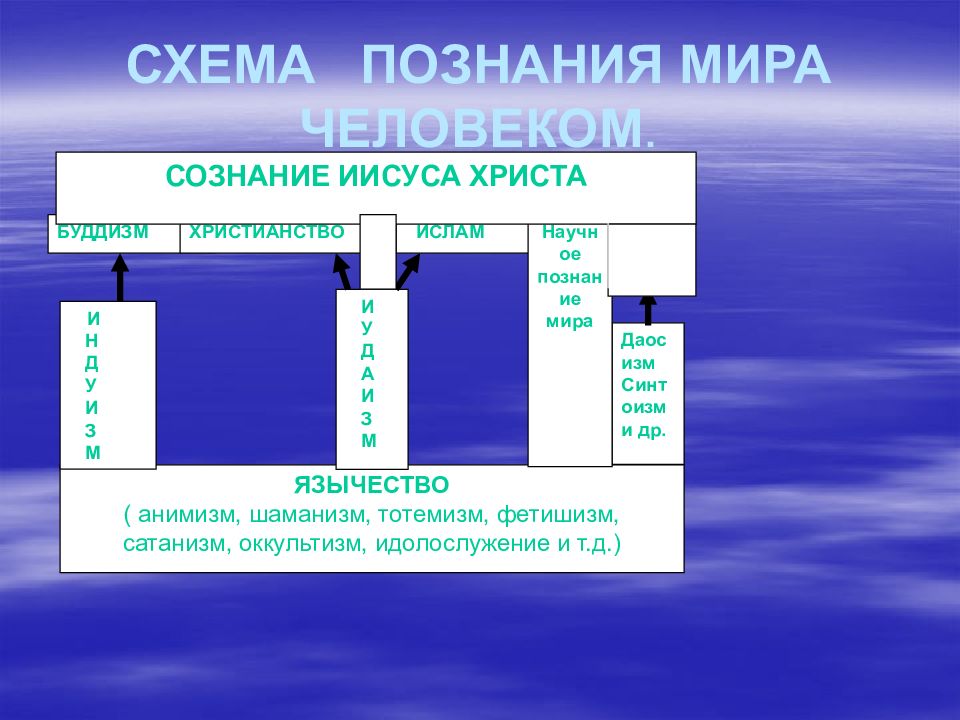 Познание мира человеком схема. Физика и познание мира. Анимизм и синтоизм формы религии. Синтез религий.