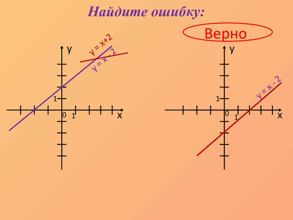 Вернее x. Линейная функция y = x+ 1. Линейная функция и её график 11 класс. Y=- 2x+ 2. Y=X+.