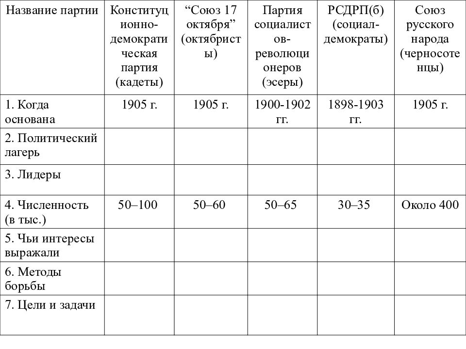 Политические партии 1905 года. Революция 1905 года таблица политические партии. Политические партии России после 1905 года таблица. Политические партии России после революции 1905 года таблица. Политические партии России в революции 1905 1907 гг.