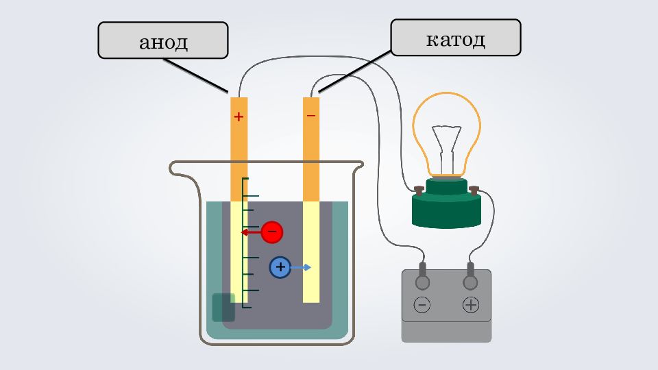 Электролиты приборы. Катод анод электролит. Электрический ток в электролитах схема. Катод анод электролит схема. Электролитическая диссоциация катод анод.