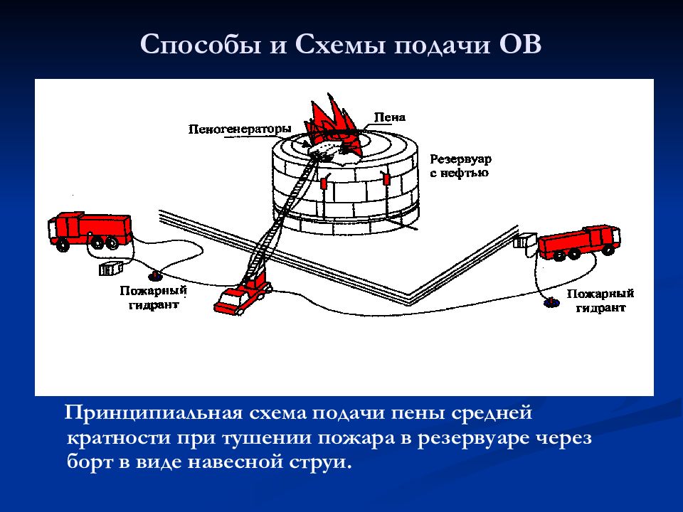 Схемы подачи воды на пожар в перекачку и гидроэлеваторными системами