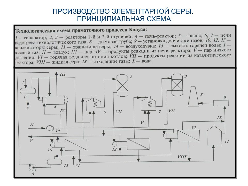 Принципиальная схема получения серы методом клауса