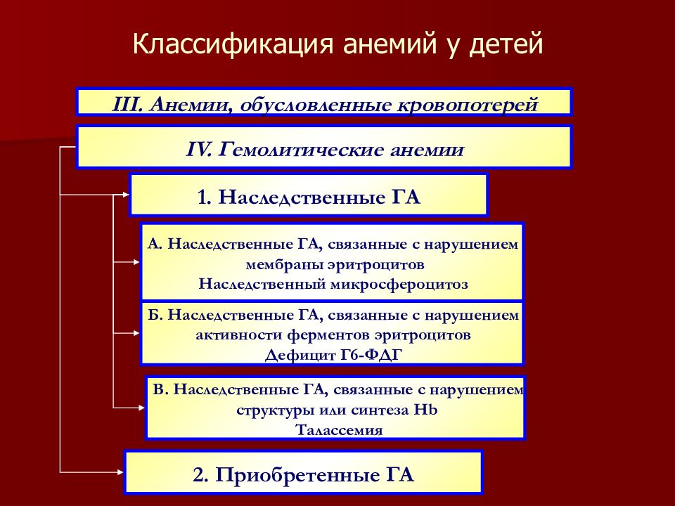 Дефицитные анемии презентация