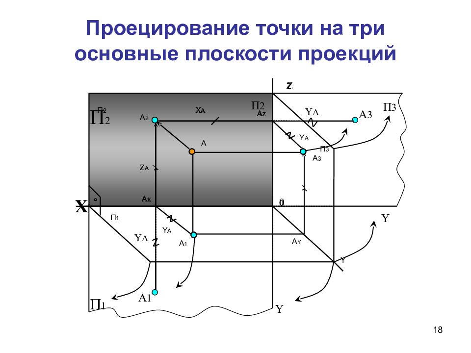 Главная плоскость. Проецирование точки на три плоскости. Проекция на плоскость схема. Базовая плоскость. Три основные плоскости.