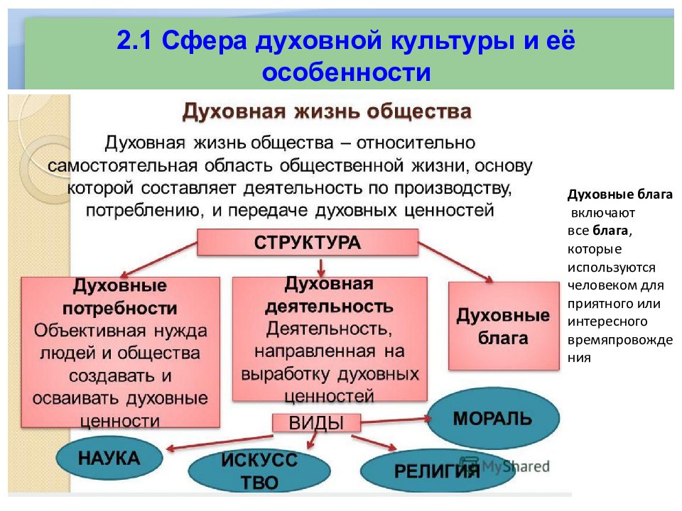 Сфера духовной культуры 8 класс обществознание презентация