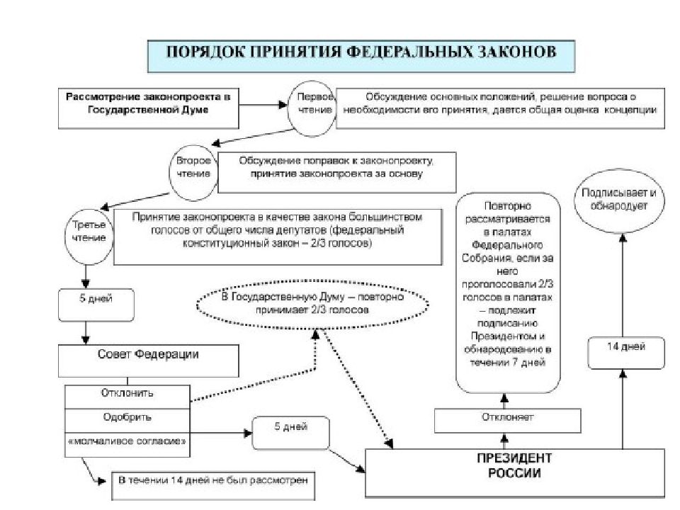 Законодательный процесс российской империи схема