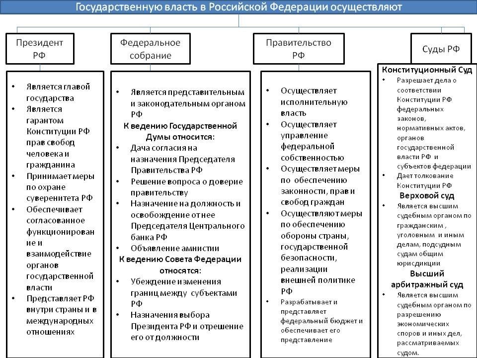 Президент рф таблица схема