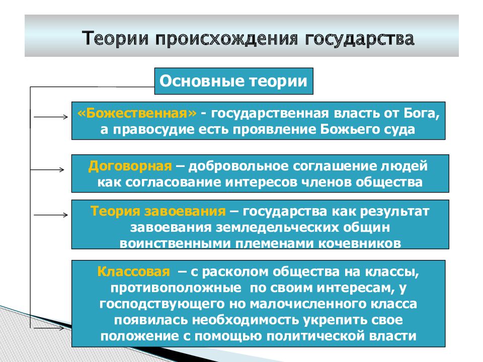 Формы государства обществознание. Теории происхождения государства Обществознание 9 класс. Теории происхождения государства таблица Обществознание. Теории происхождения государства схемы 9 класс Обществознание. Теории возникновения государства Обществознание 9 класс.