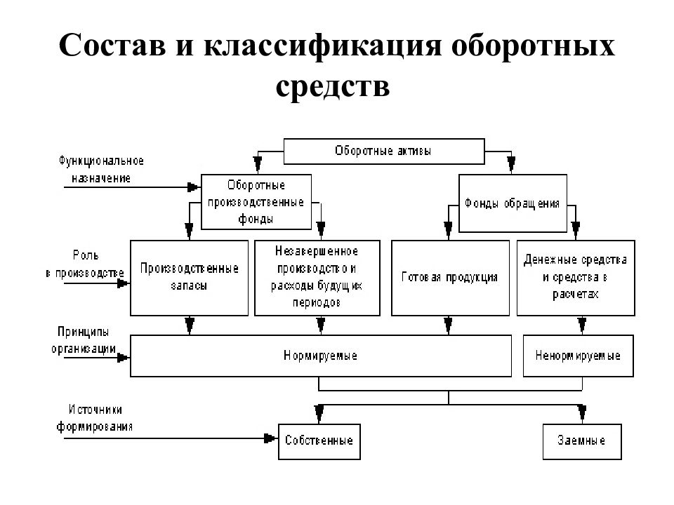 Состав оборотных средств схема