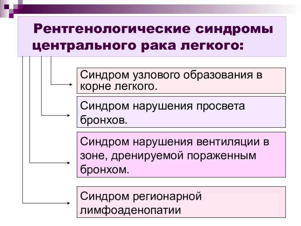 Синдромы легких. Основные рентгенологические синдромы. Симптомокомплекс онкозаболевания. Синдромы в онкологии. Синдром узлового образования в корне легкого..