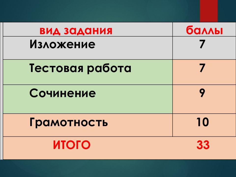 Готовимся к огэ по русскому языку презентация