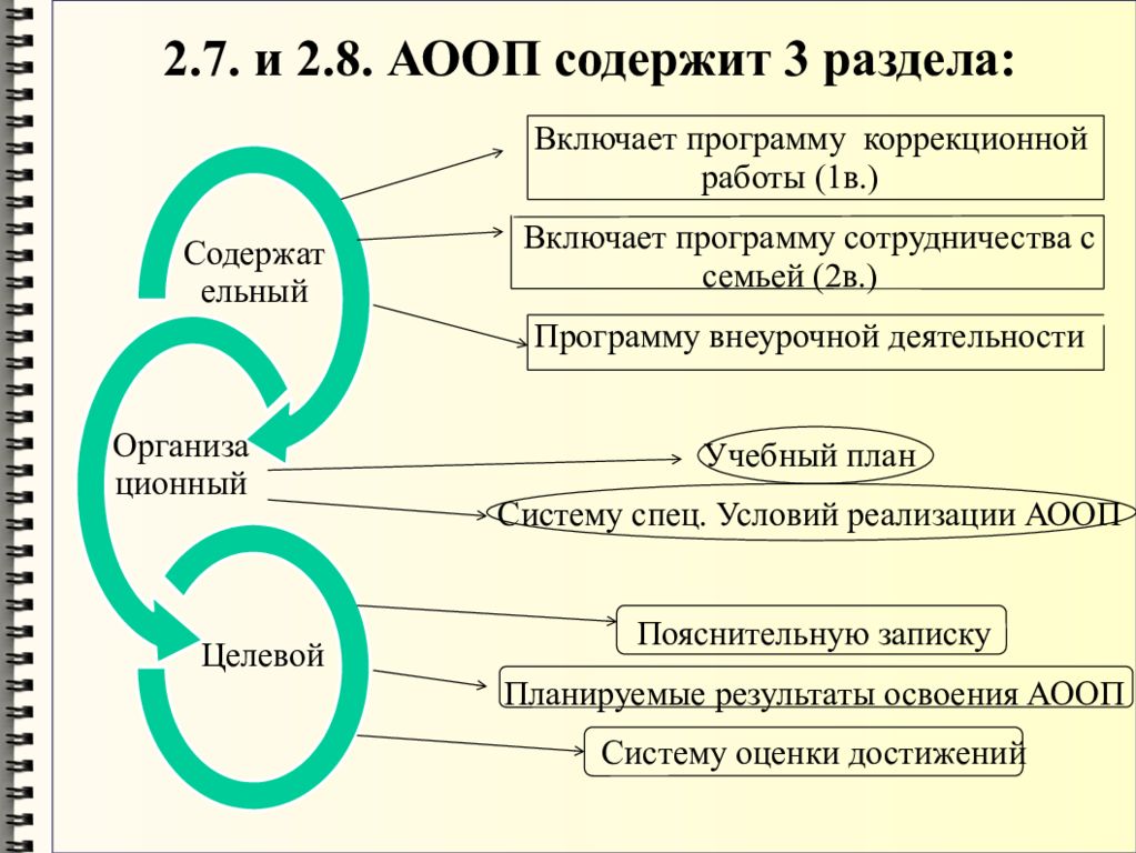 Структура программ аооп. Разделы АООП. Структуру программы АООП. Сколько разделов содержит АООП. Структура АООП.