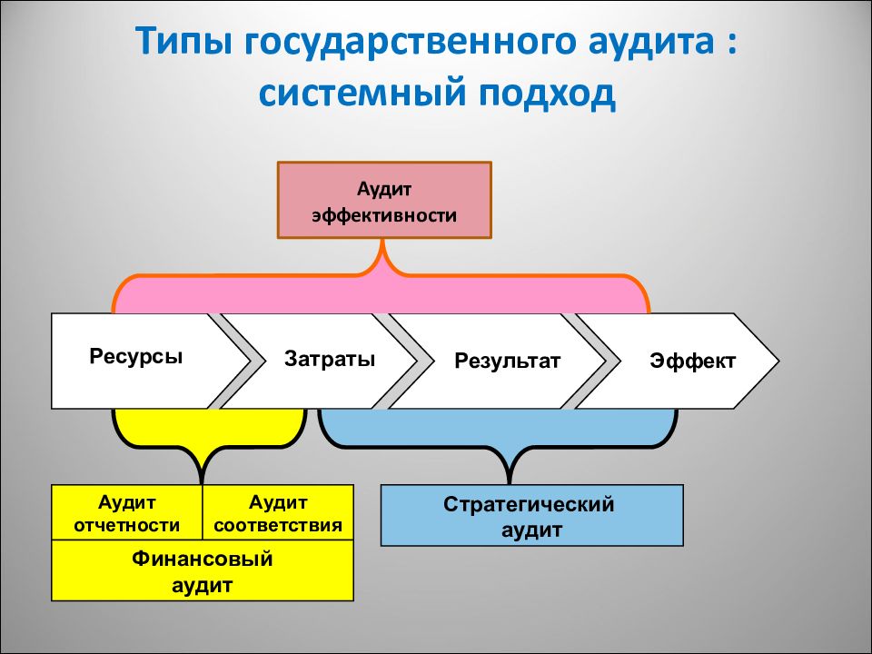 Презентация на тему виды аудита