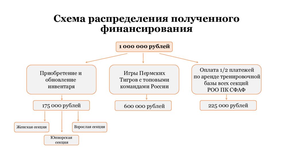 Получила распределения