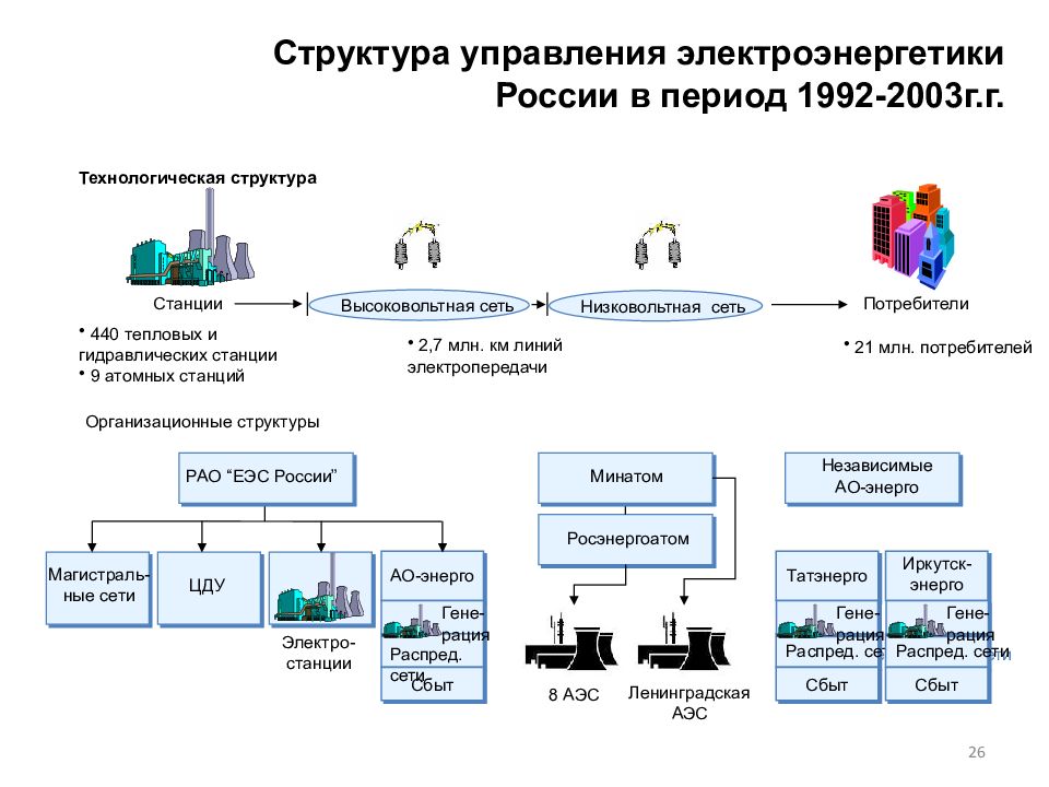 Структурная схема электроэнергетики 8 класс