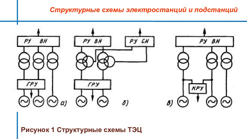 Гру блочная. Построение структурной схемы электростанции ТЭЦ. Структурные электрические схемы подстанций. Схема электрических соединений ТЭЦ. Структурная схема ТЭЦ С 3 генераторами.