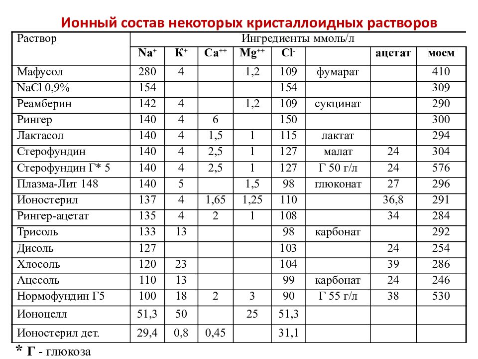 Растворы ионы. Ионный состав. Состав кристаллоидных растворов. Ионный состав воды. Ионы состав.