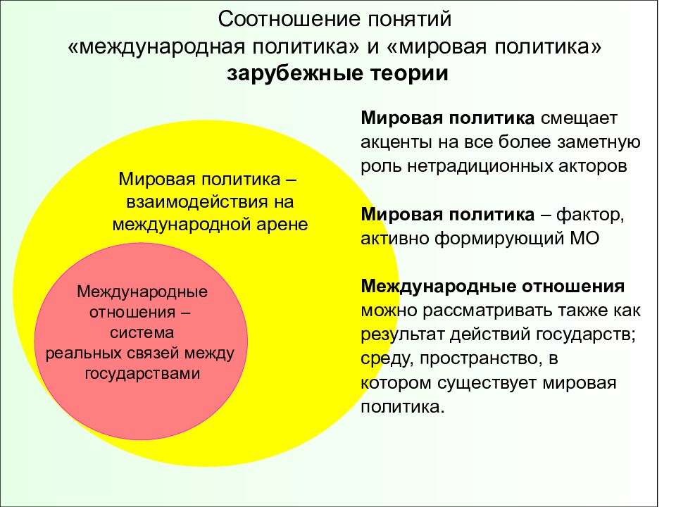 Международные отношения в современном мире презентация