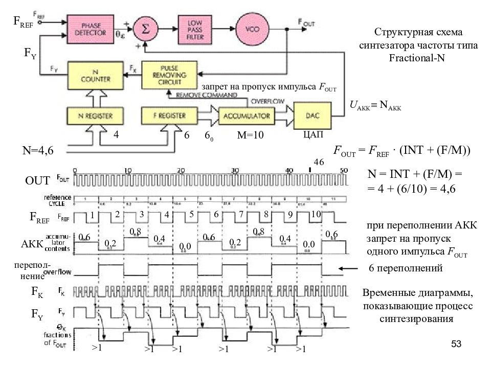 Схема синтезатора частоты