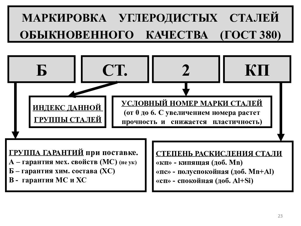 Как маркировать стали. Углеродистая конструкционная качественная сталь маркировка. Маркировка углеродистых сталей. Маркировка 3углеродных сталей. Углеродистые стали маркировка.