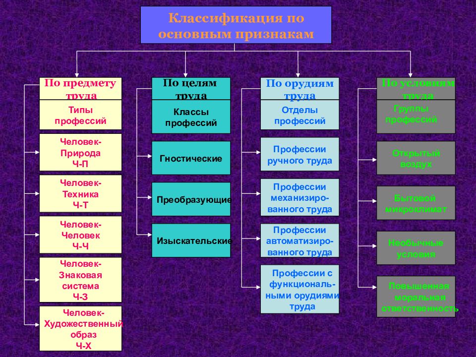 Презентация на тему классификация профессий