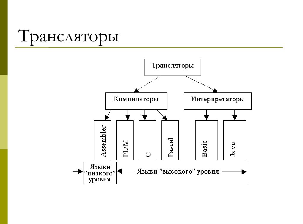 Транслятор языков. Транслятор языка программирования схема. Трансляторы и компиляторы программ. Трансляторы интерпретаторы компиляторы таблица. Трансляторы компиляторы и интерпретаторы кратко.