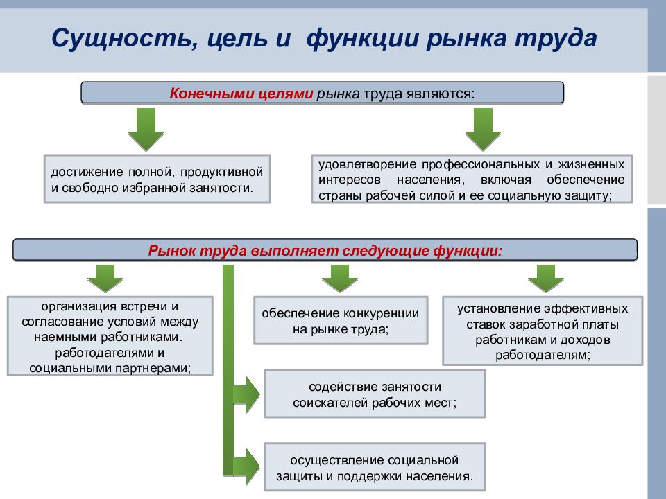 Презентация по экономике рынок труда 10 класс