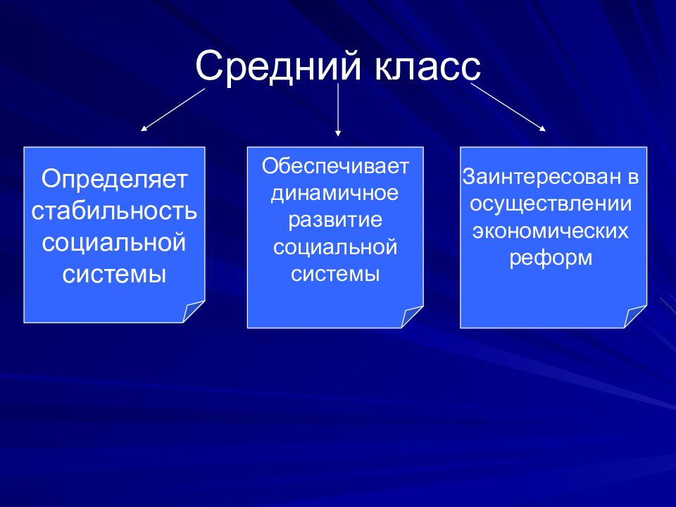 Определили средний класс. Средний класс современного общества. Роль среднего класса в обществе. Роль среднего класса в современном обществе. Средний класс это в обществознании.