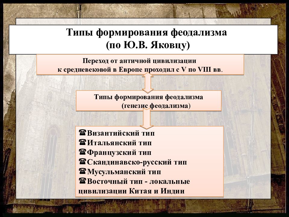 Проблема генезиса в западной европе. Типы генезиса феодализма. Формирование феодализма. Типы генезиса феодализма итальянский. Формирование основ феодализма.