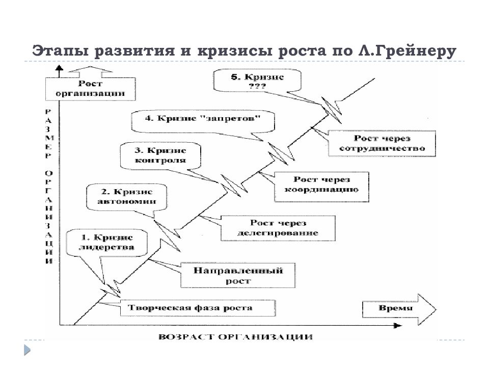 Этапы модели управления изменениями грейнера. Модель л Грейнера этапы изменения. Кризис роста. Стадии развития смены. Модель управления изменениями л. Грейнера.